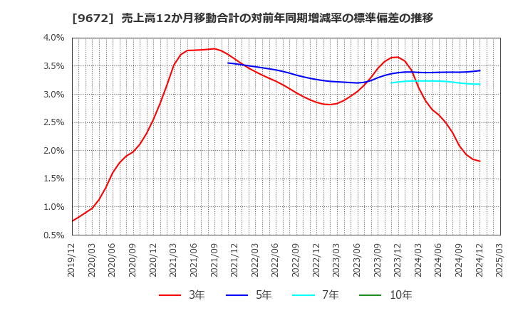 9672 東京都競馬(株): 売上高12か月移動合計の対前年同期増減率の標準偏差の推移