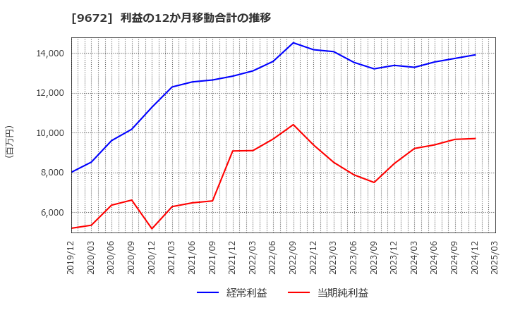 9672 東京都競馬(株): 利益の12か月移動合計の推移
