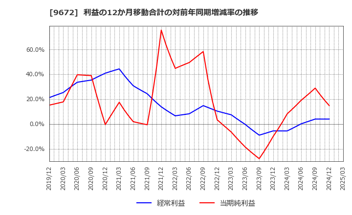 9672 東京都競馬(株): 利益の12か月移動合計の対前年同期増減率の推移