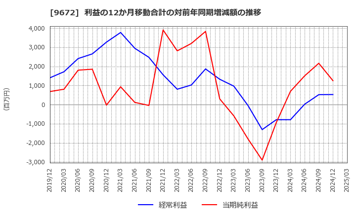 9672 東京都競馬(株): 利益の12か月移動合計の対前年同期増減額の推移