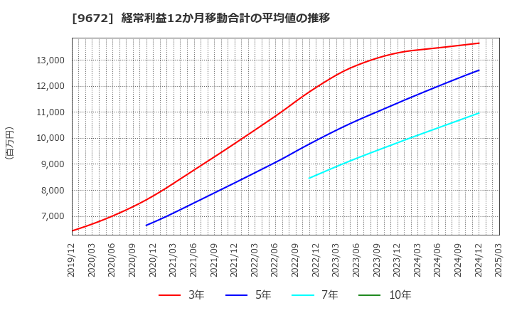 9672 東京都競馬(株): 経常利益12か月移動合計の平均値の推移
