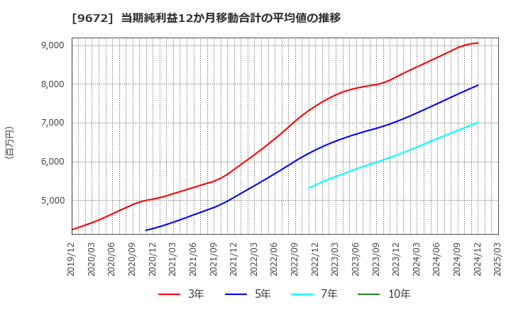9672 東京都競馬(株): 当期純利益12か月移動合計の平均値の推移