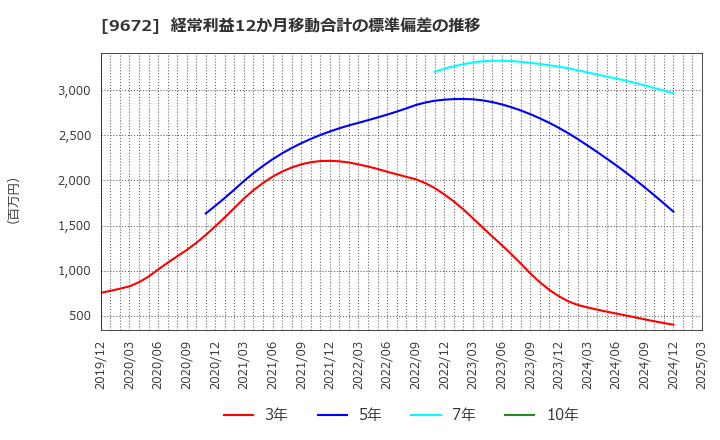 9672 東京都競馬(株): 経常利益12か月移動合計の標準偏差の推移