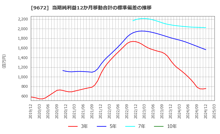 9672 東京都競馬(株): 当期純利益12か月移動合計の標準偏差の推移