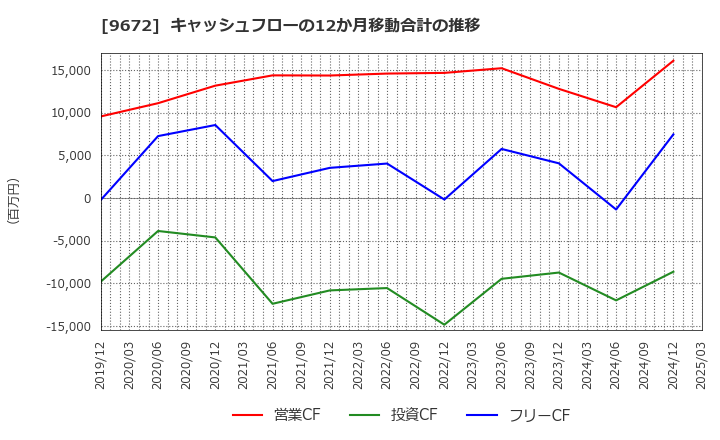 9672 東京都競馬(株): キャッシュフローの12か月移動合計の推移