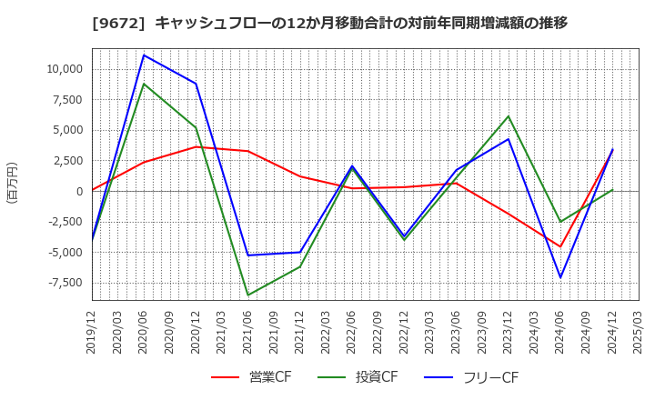 9672 東京都競馬(株): キャッシュフローの12か月移動合計の対前年同期増減額の推移