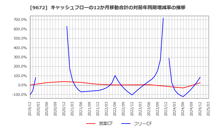 9672 東京都競馬(株): キャッシュフローの12か月移動合計の対前年同期増減率の推移