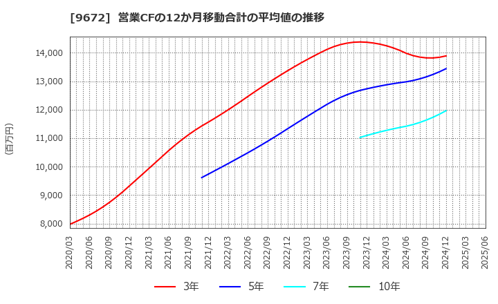 9672 東京都競馬(株): 営業CFの12か月移動合計の平均値の推移