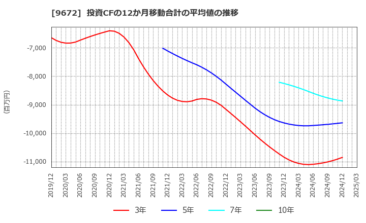 9672 東京都競馬(株): 投資CFの12か月移動合計の平均値の推移