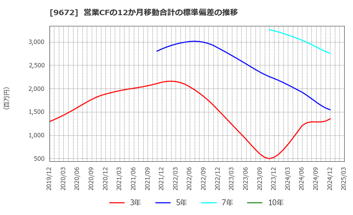 9672 東京都競馬(株): 営業CFの12か月移動合計の標準偏差の推移