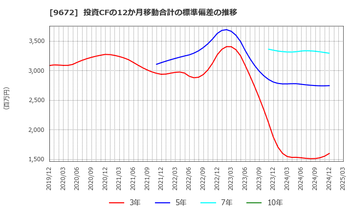 9672 東京都競馬(株): 投資CFの12か月移動合計の標準偏差の推移