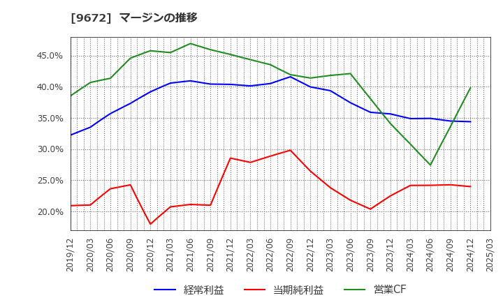 9672 東京都競馬(株): マージンの推移