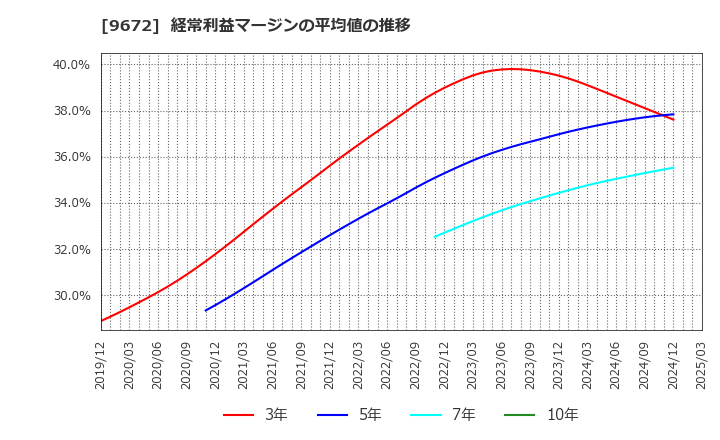 9672 東京都競馬(株): 経常利益マージンの平均値の推移