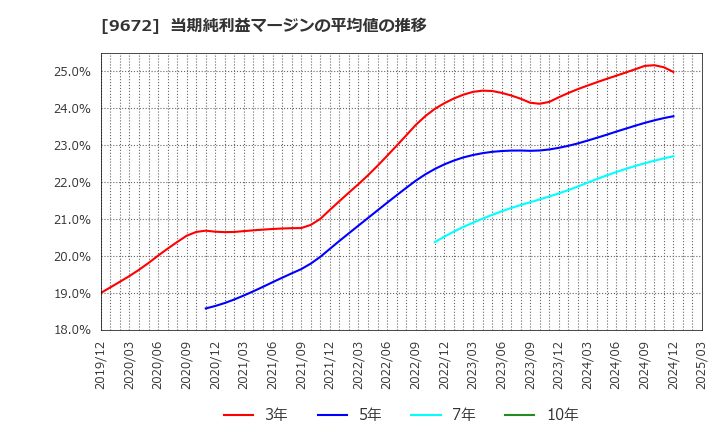9672 東京都競馬(株): 当期純利益マージンの平均値の推移