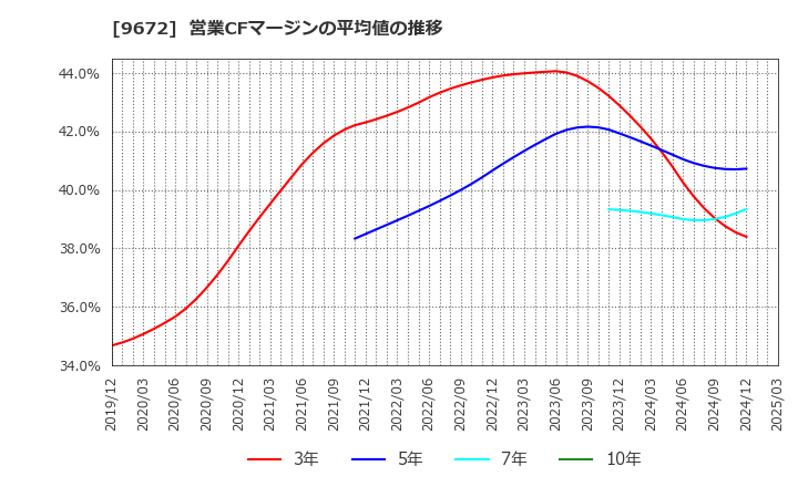 9672 東京都競馬(株): 営業CFマージンの平均値の推移