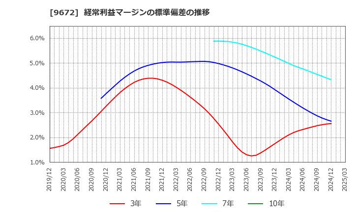9672 東京都競馬(株): 経常利益マージンの標準偏差の推移