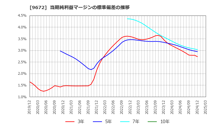 9672 東京都競馬(株): 当期純利益マージンの標準偏差の推移