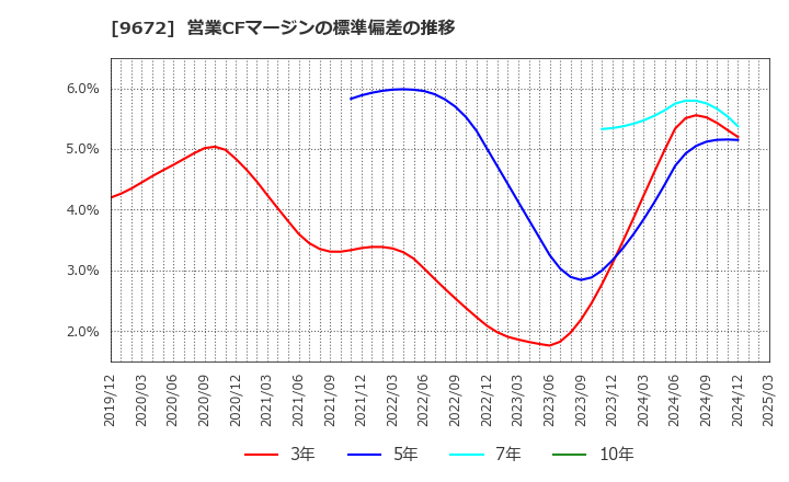 9672 東京都競馬(株): 営業CFマージンの標準偏差の推移