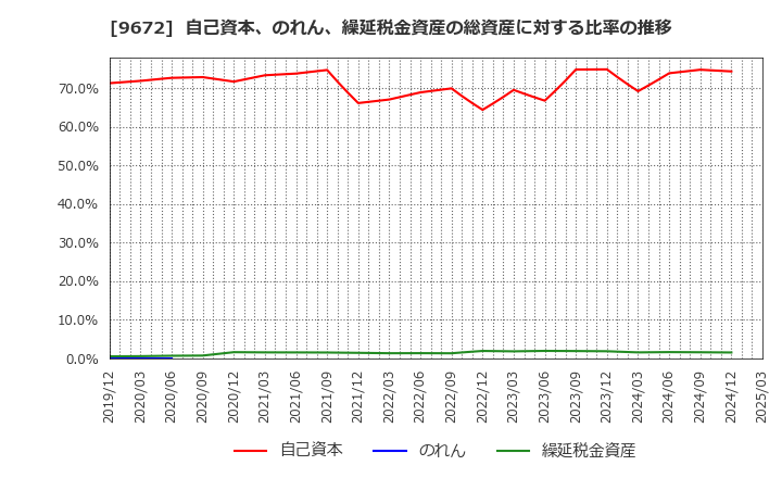 9672 東京都競馬(株): 自己資本、のれん、繰延税金資産の総資産に対する比率の推移