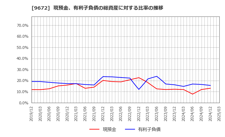 9672 東京都競馬(株): 現預金、有利子負債の総資産に対する比率の推移