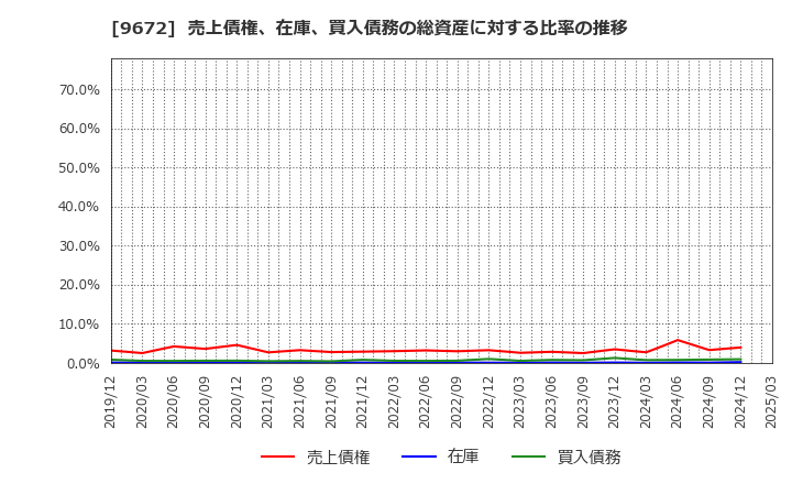 9672 東京都競馬(株): 売上債権、在庫、買入債務の総資産に対する比率の推移