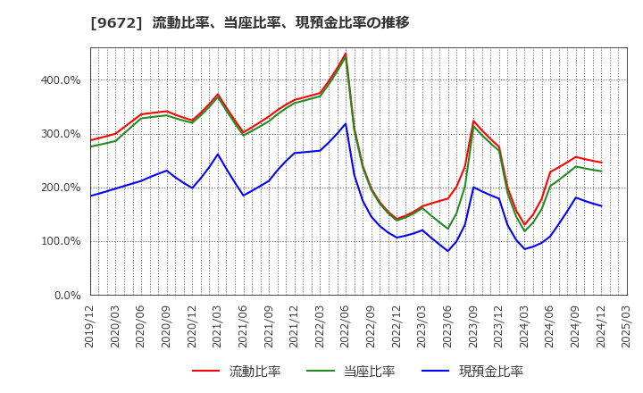 9672 東京都競馬(株): 流動比率、当座比率、現預金比率の推移