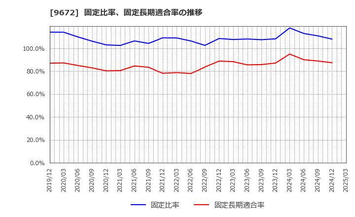 9672 東京都競馬(株): 固定比率、固定長期適合率の推移