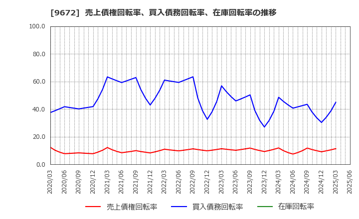 9672 東京都競馬(株): 売上債権回転率、買入債務回転率、在庫回転率の推移