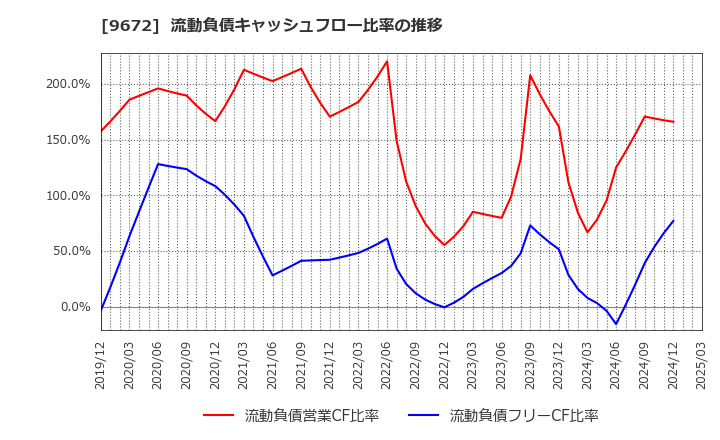 9672 東京都競馬(株): 流動負債キャッシュフロー比率の推移