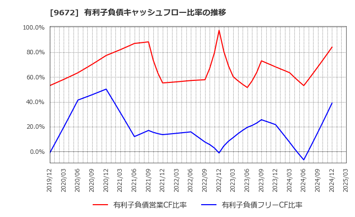 9672 東京都競馬(株): 有利子負債キャッシュフロー比率の推移