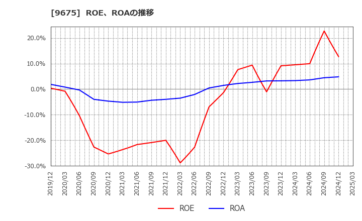 9675 常磐興産(株): ROE、ROAの推移