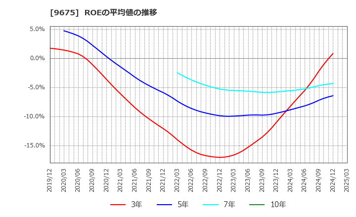 9675 常磐興産(株): ROEの平均値の推移