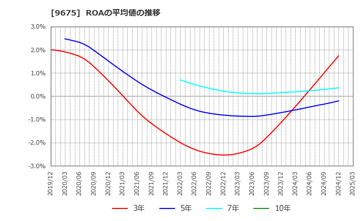 9675 常磐興産(株): ROAの平均値の推移