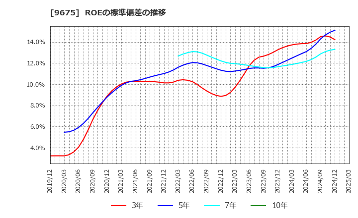 9675 常磐興産(株): ROEの標準偏差の推移