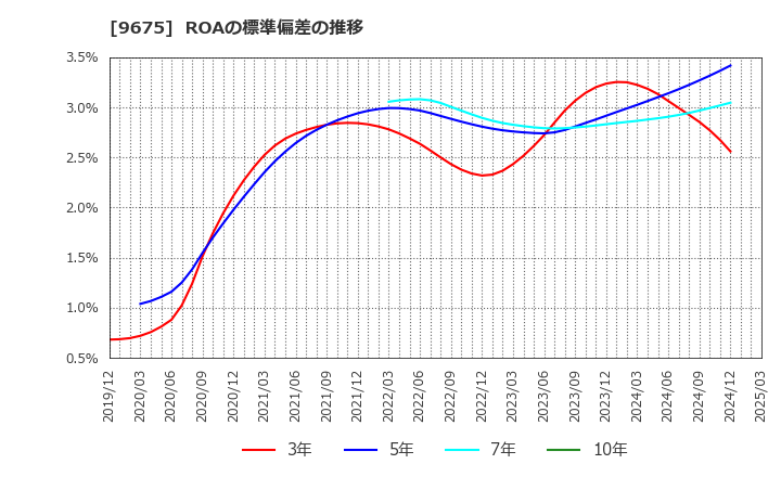 9675 常磐興産(株): ROAの標準偏差の推移