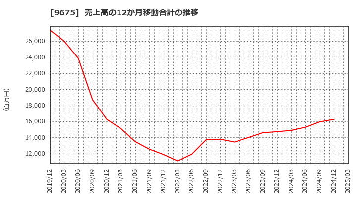 9675 常磐興産(株): 売上高の12か月移動合計の推移