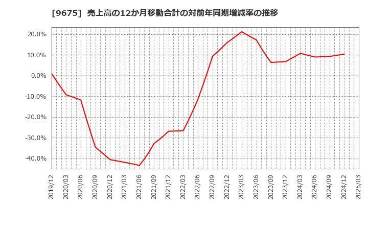 9675 常磐興産(株): 売上高の12か月移動合計の対前年同期増減率の推移