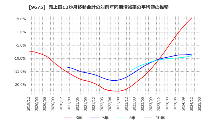 9675 常磐興産(株): 売上高12か月移動合計の対前年同期増減率の平均値の推移