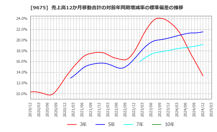 9675 常磐興産(株): 売上高12か月移動合計の対前年同期増減率の標準偏差の推移