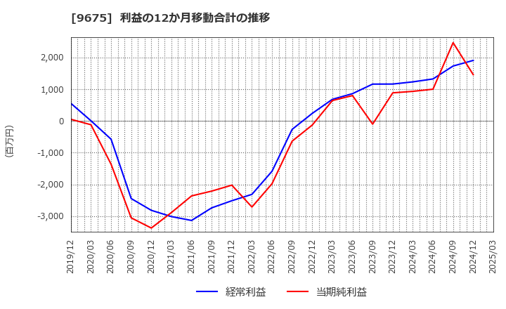 9675 常磐興産(株): 利益の12か月移動合計の推移