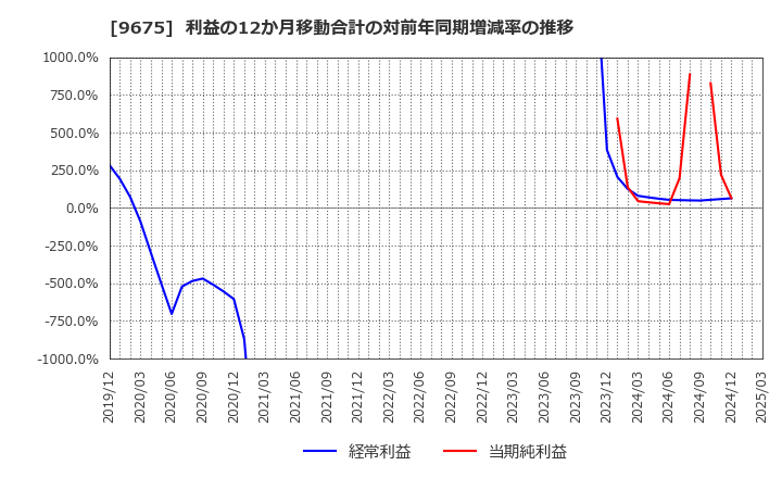 9675 常磐興産(株): 利益の12か月移動合計の対前年同期増減率の推移