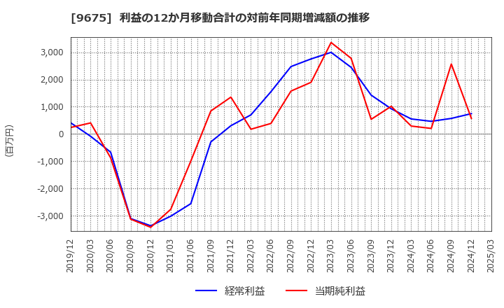 9675 常磐興産(株): 利益の12か月移動合計の対前年同期増減額の推移