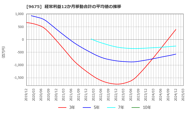 9675 常磐興産(株): 経常利益12か月移動合計の平均値の推移
