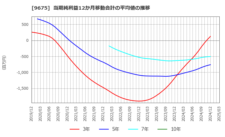 9675 常磐興産(株): 当期純利益12か月移動合計の平均値の推移