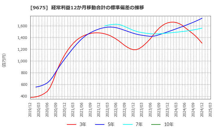 9675 常磐興産(株): 経常利益12か月移動合計の標準偏差の推移