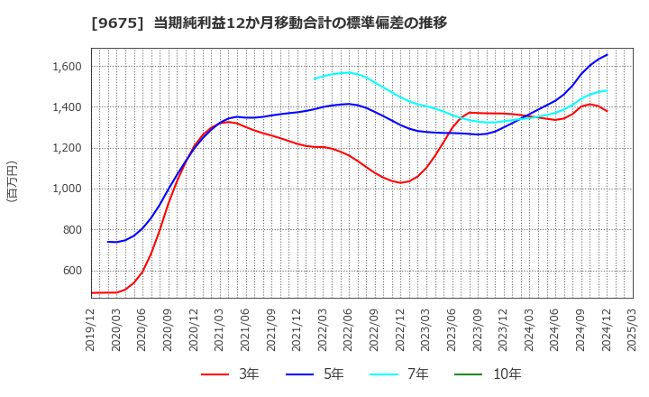 9675 常磐興産(株): 当期純利益12か月移動合計の標準偏差の推移