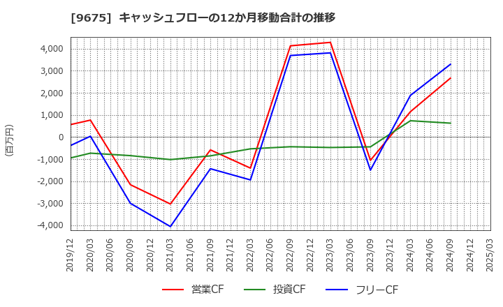 9675 常磐興産(株): キャッシュフローの12か月移動合計の推移