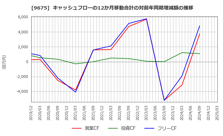 9675 常磐興産(株): キャッシュフローの12か月移動合計の対前年同期増減額の推移