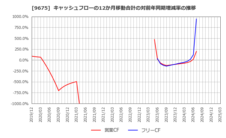 9675 常磐興産(株): キャッシュフローの12か月移動合計の対前年同期増減率の推移