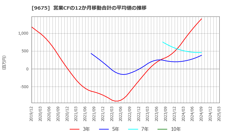 9675 常磐興産(株): 営業CFの12か月移動合計の平均値の推移